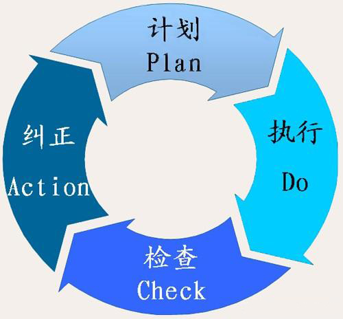PDCA循環(huán)法，一個處處適用也必須掌握的管理方法